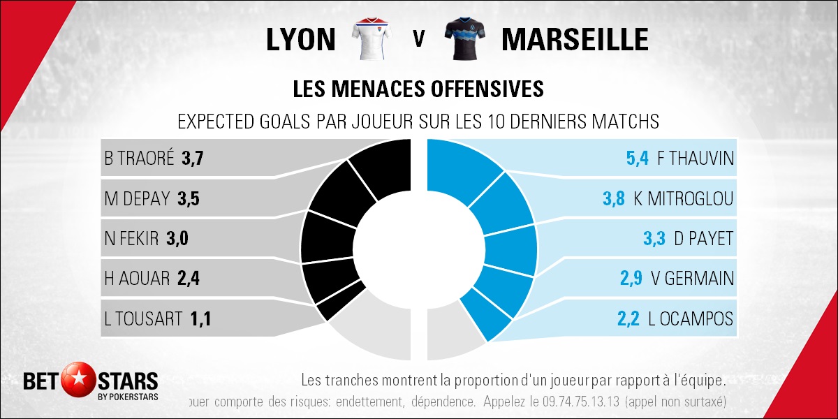 Lyon v Marseille - PlayersFR